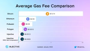 Injective Ra Mắt Tính Năng Nén Gas