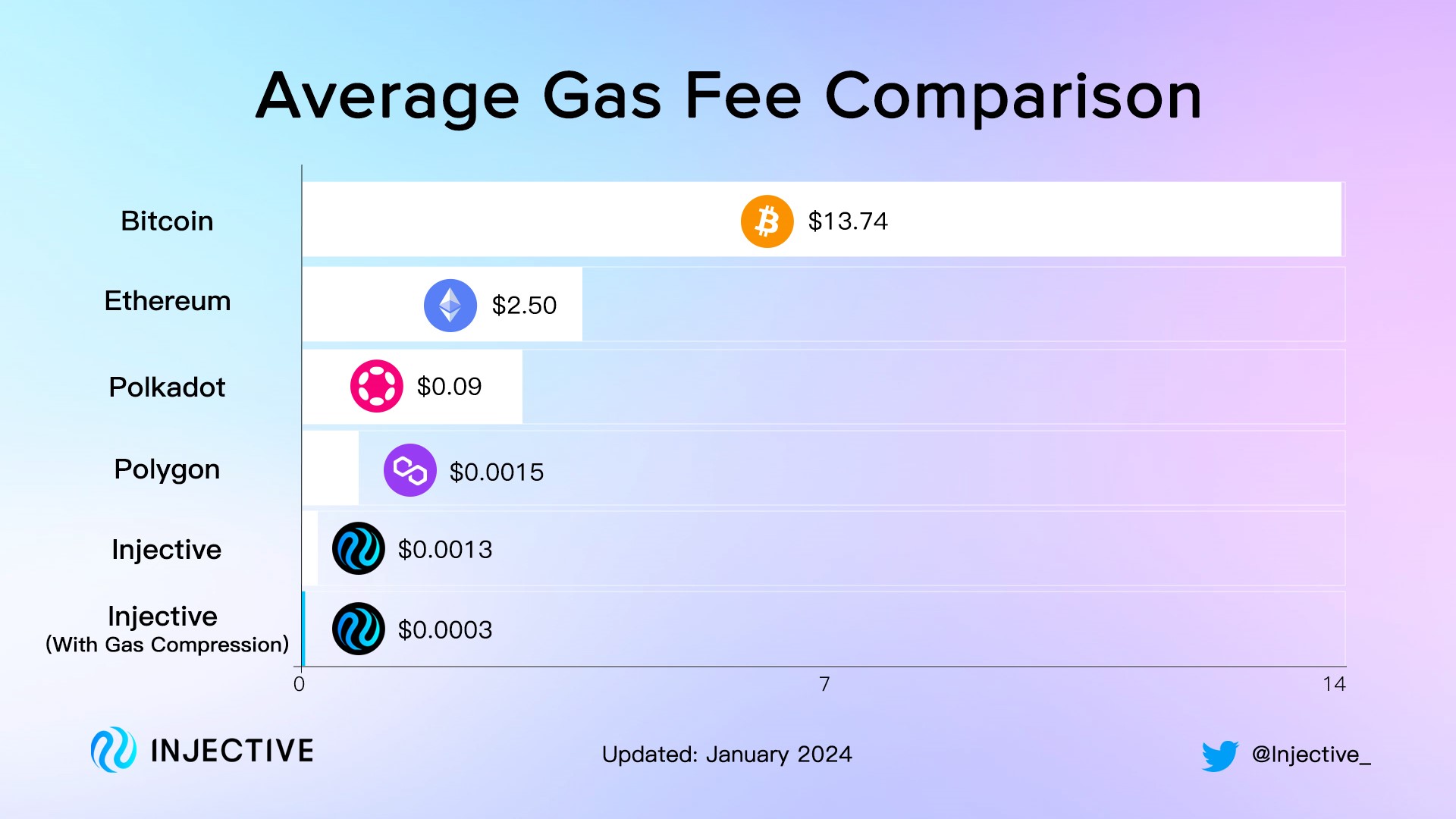 Injective Ra Mắt Tính Năng Nén Gas