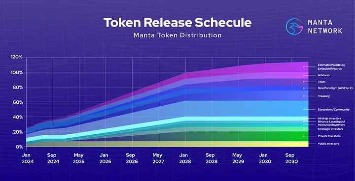Lịch mở khoá token của Manta Network - Nguồn webite Manta Network