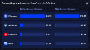 Ethereum Hoàn Thành Bản Nâng Cấp Dencun