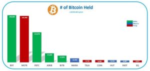 BlackRock vượt qua MicroStrategy về sở hữu bitcoin