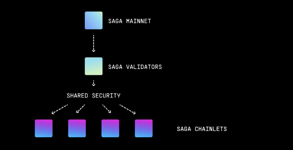 mô hình hoạt động của SAGA