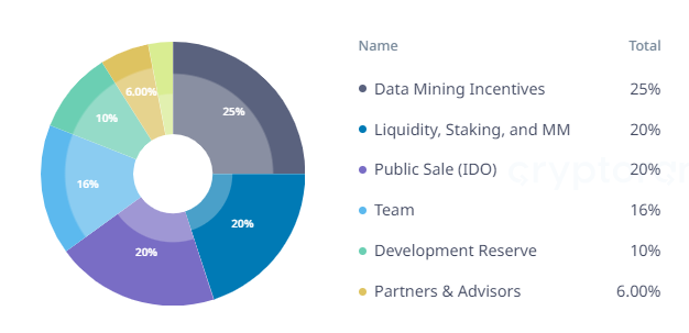  Phân bổ token của LAI