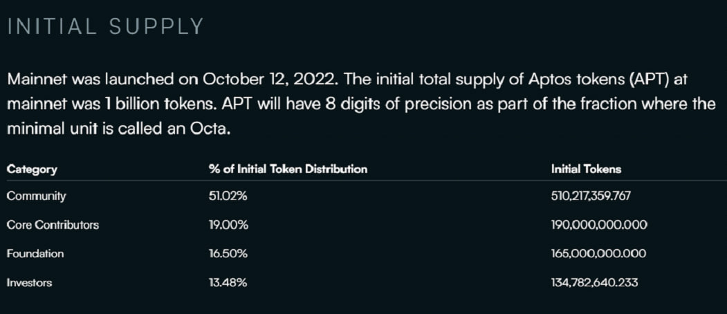 Phân bổ token của Aptos