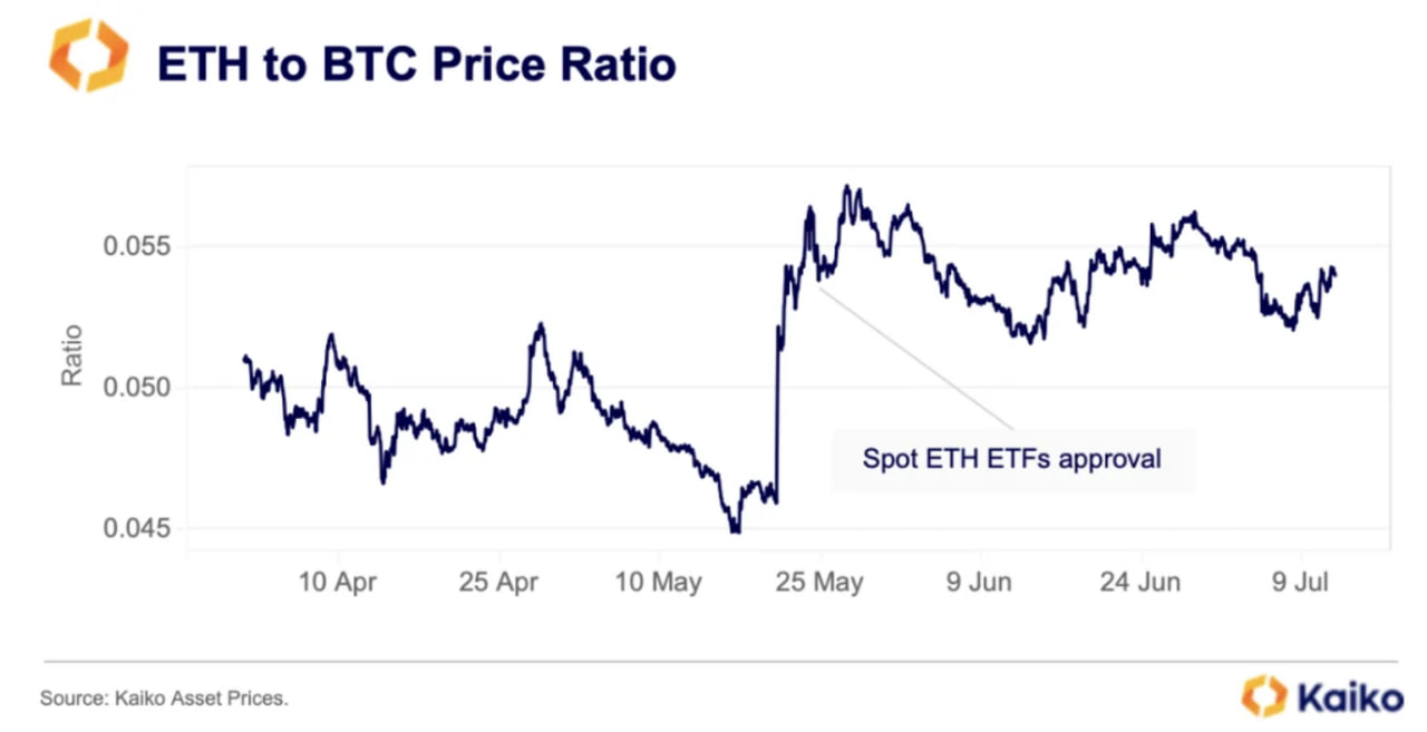 Tỷ lệ giá ETH so với BTC. 