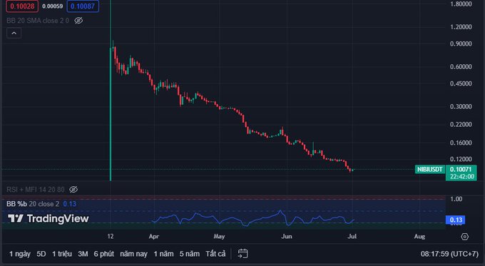 NIBI bán IDO Coinllist