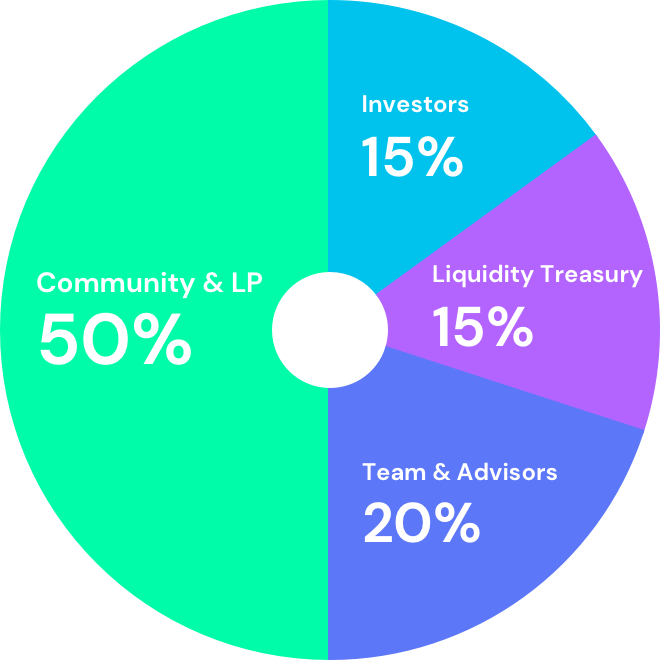 Tokenomics Cetus