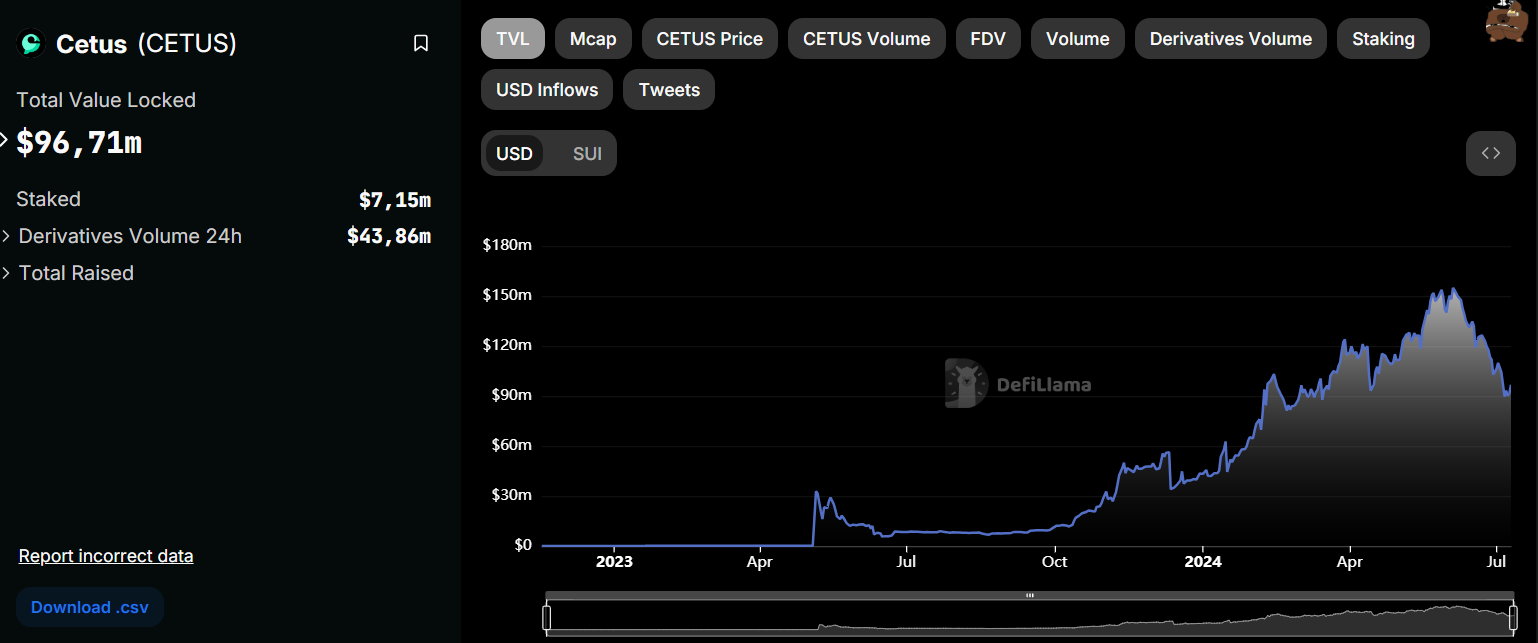 TVL Cetus