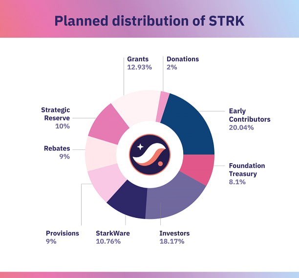 Tokenomics strk