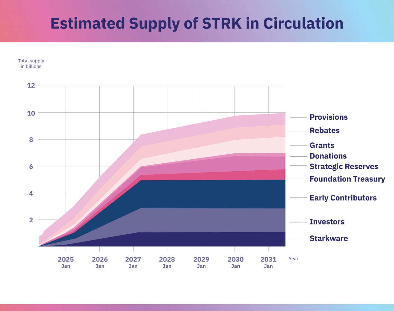 unlock token STRK