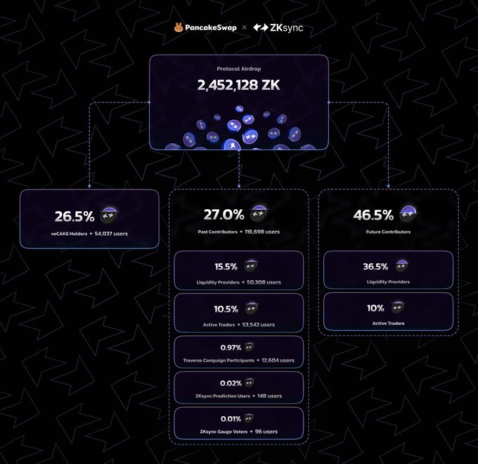 PancakeSwap airdrop 2,4M zk