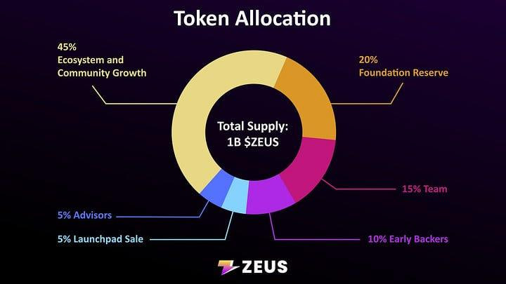 Phân bổ token của zeus