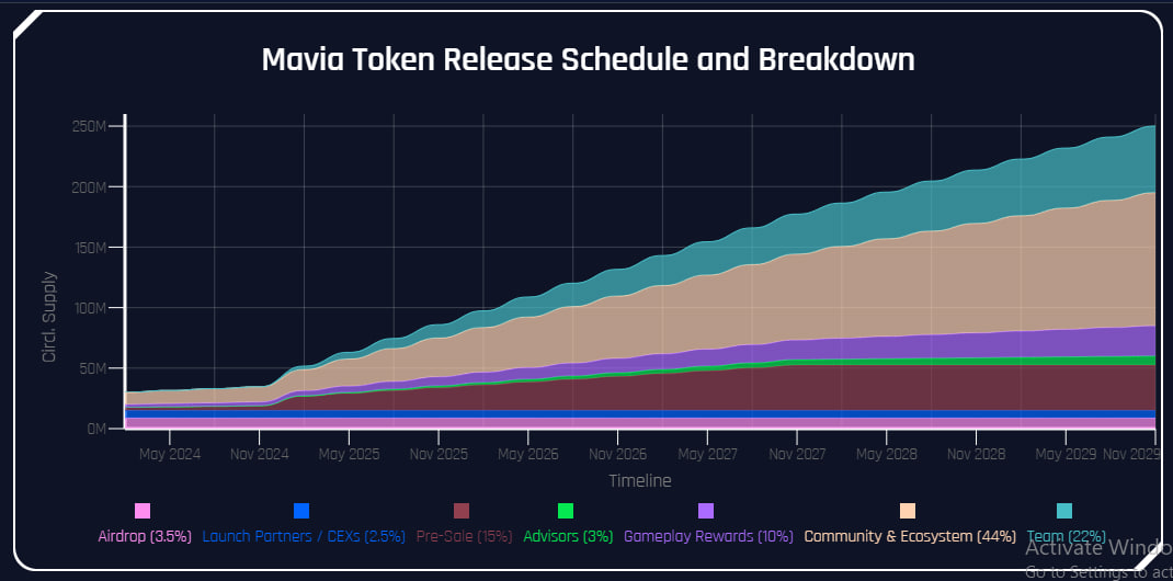 unlock token MAVIA