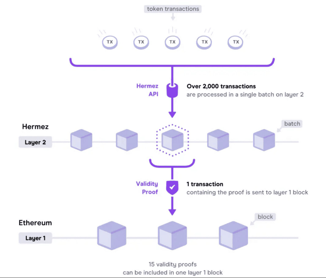 hoạt động của StarkNet Rollup