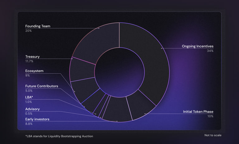 tokenomics vrtx