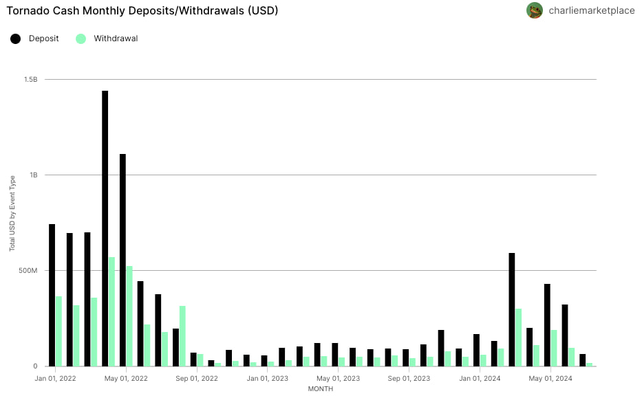 Tiền gửi Tornado Cash