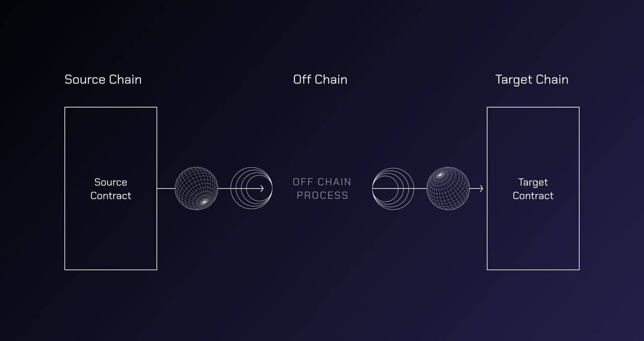 hoạt động của Wormhole