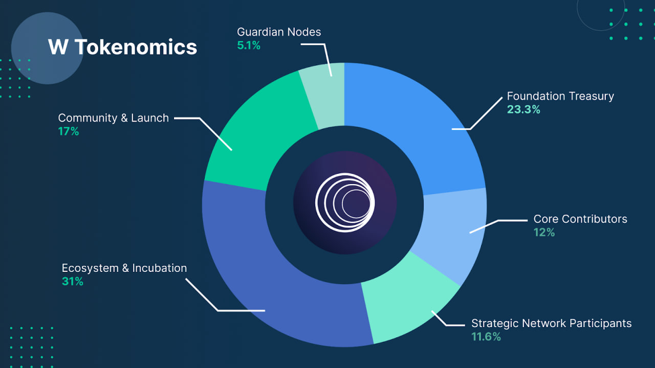 Tokenomics Wormhole 