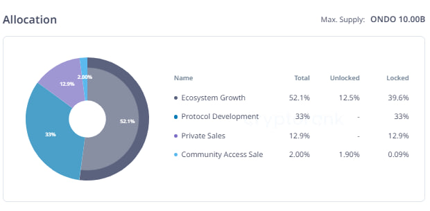 Tokenomics ONDO