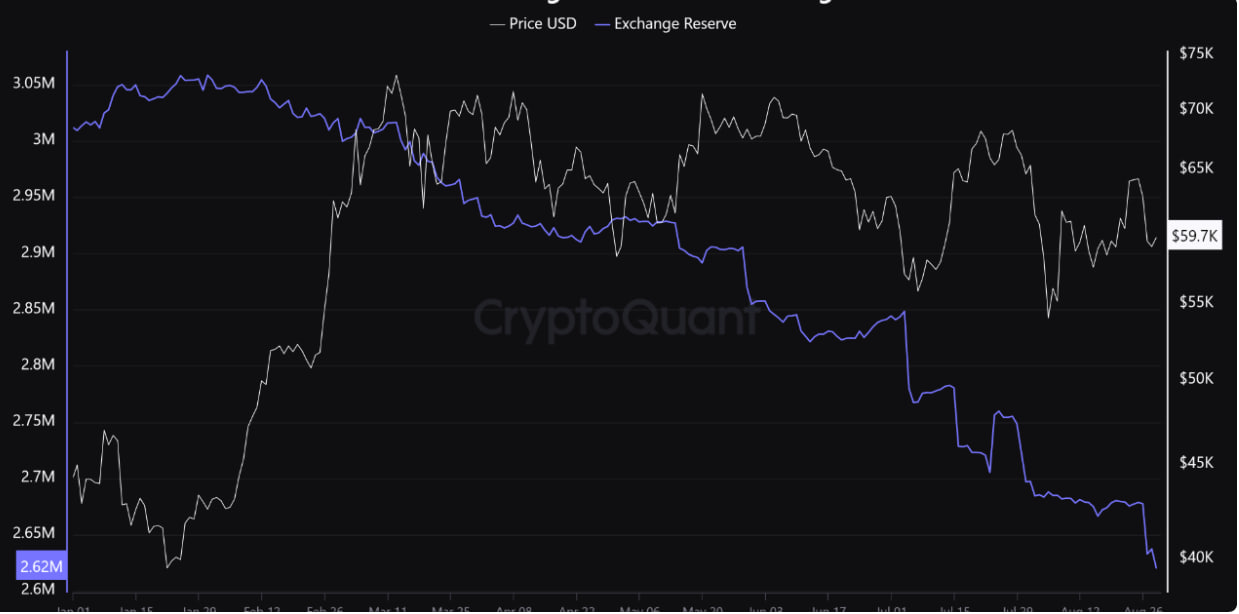 Nguồn cung Bitcoin giảm mạnh