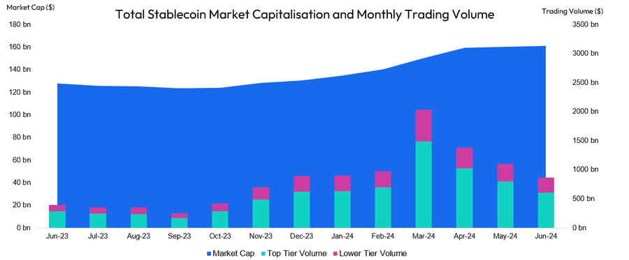 Vốn hóa thị trường và khối lượng giao dịch của Stablecoin thị trường Crypto 