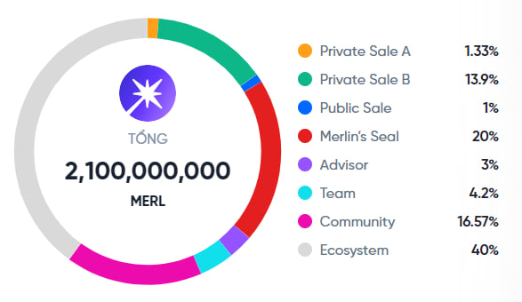 Tokenomics MERL