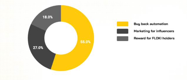 Tokenomics FLOKI
