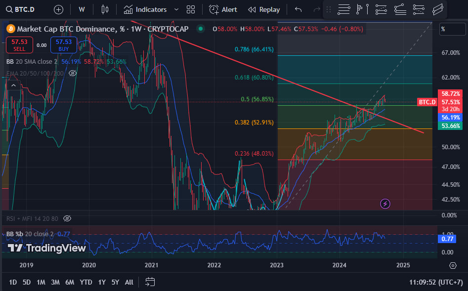 Chart BTC.D