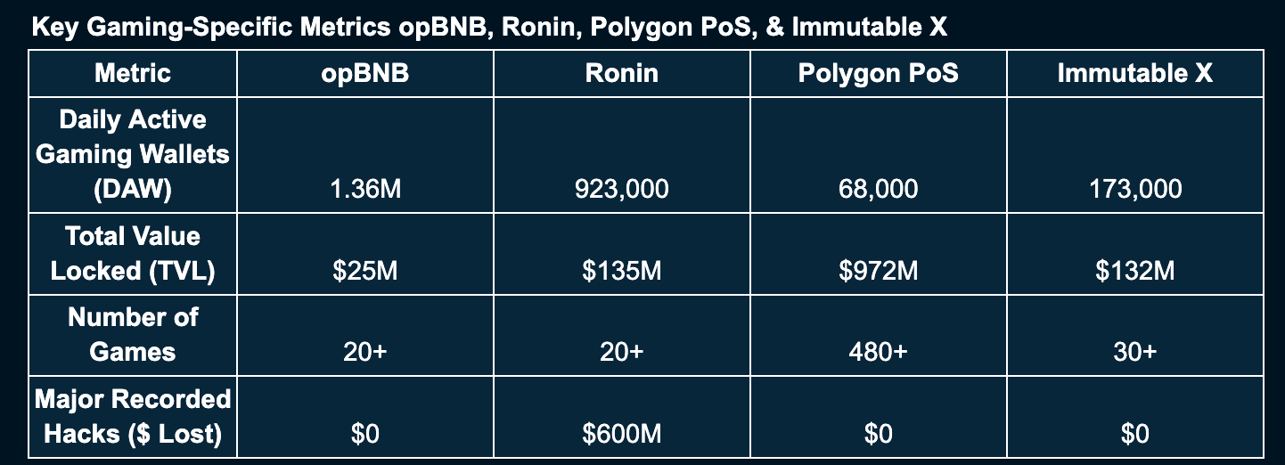 trò chơi opBNB, Ronin, Polygon PoS và Immutable X