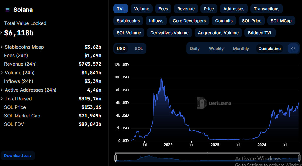 TVL của solana tăng mạnh