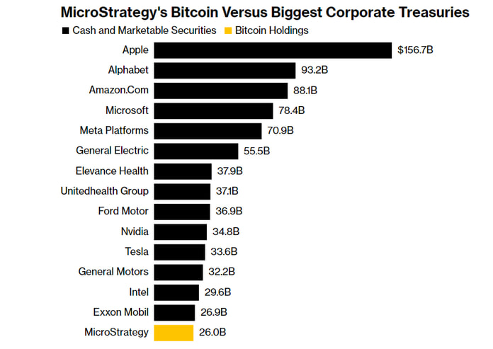 Lượng Bitcoin Microstrategy đang nắm giữ trị giá 26 tỷ USD,