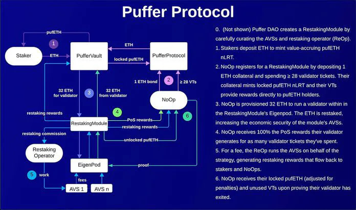 Cách tham gia Puffer Finance