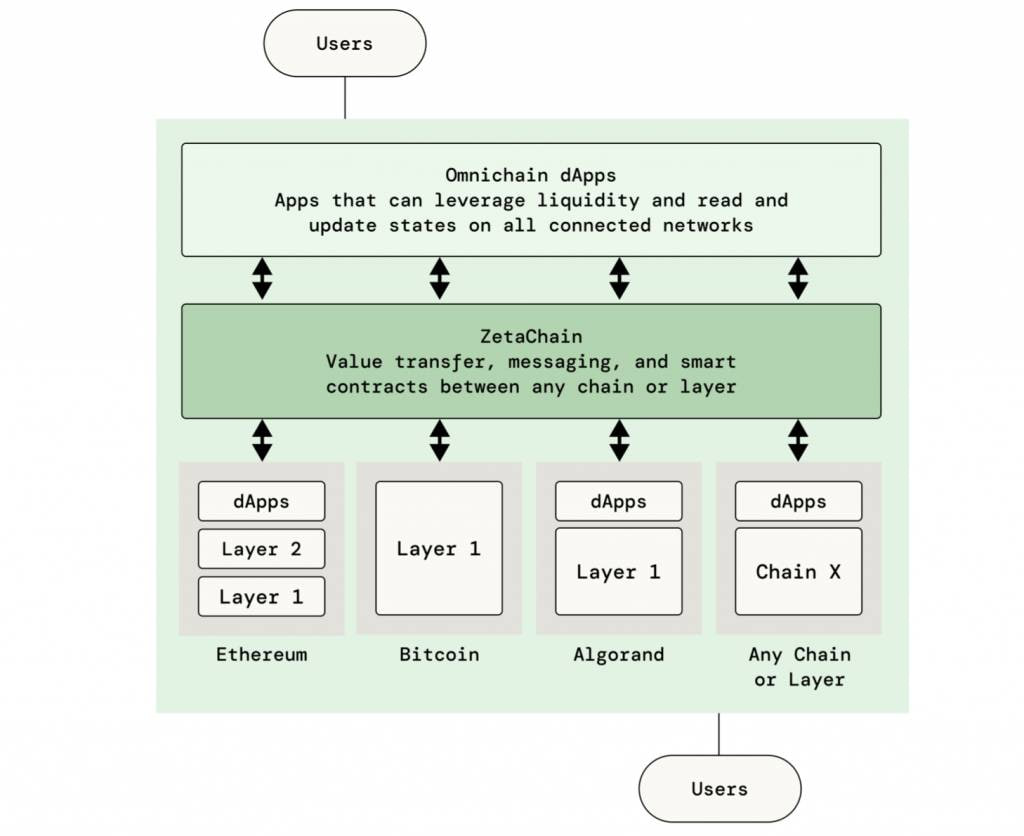 Hoạt động của Zetachain