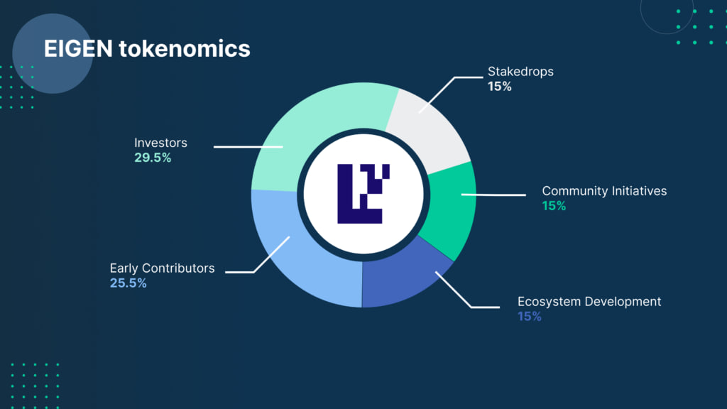 Phân bổ token của EIGEN
