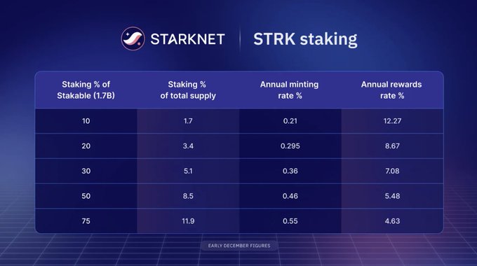 Starknet Khởi Động Staking