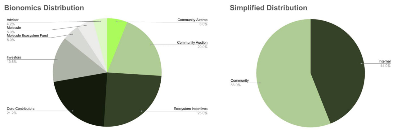 Tokenomics BIO