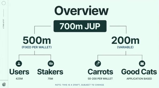 Jupiter công bố airdrop 700 triệu token JUP