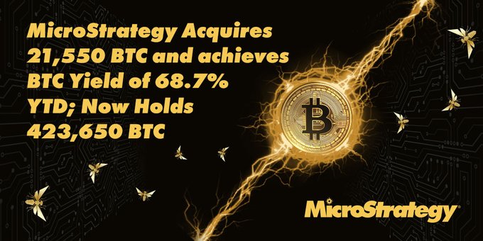 MicroStrategy Tiếp Tục Tăng Cường Sở Hữu Bitcoin,