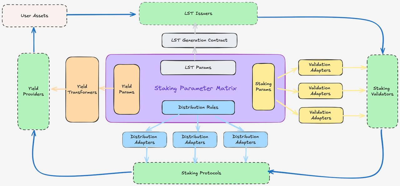 hoạt động của Solv Protocol