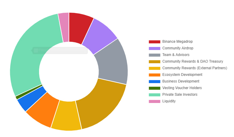 Tokenomics Solv Protocol