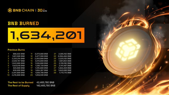 BNB Chain đốt BNB lần 30