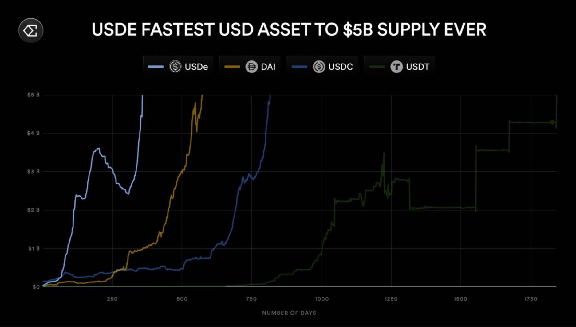 USDe và các stablecoin khác