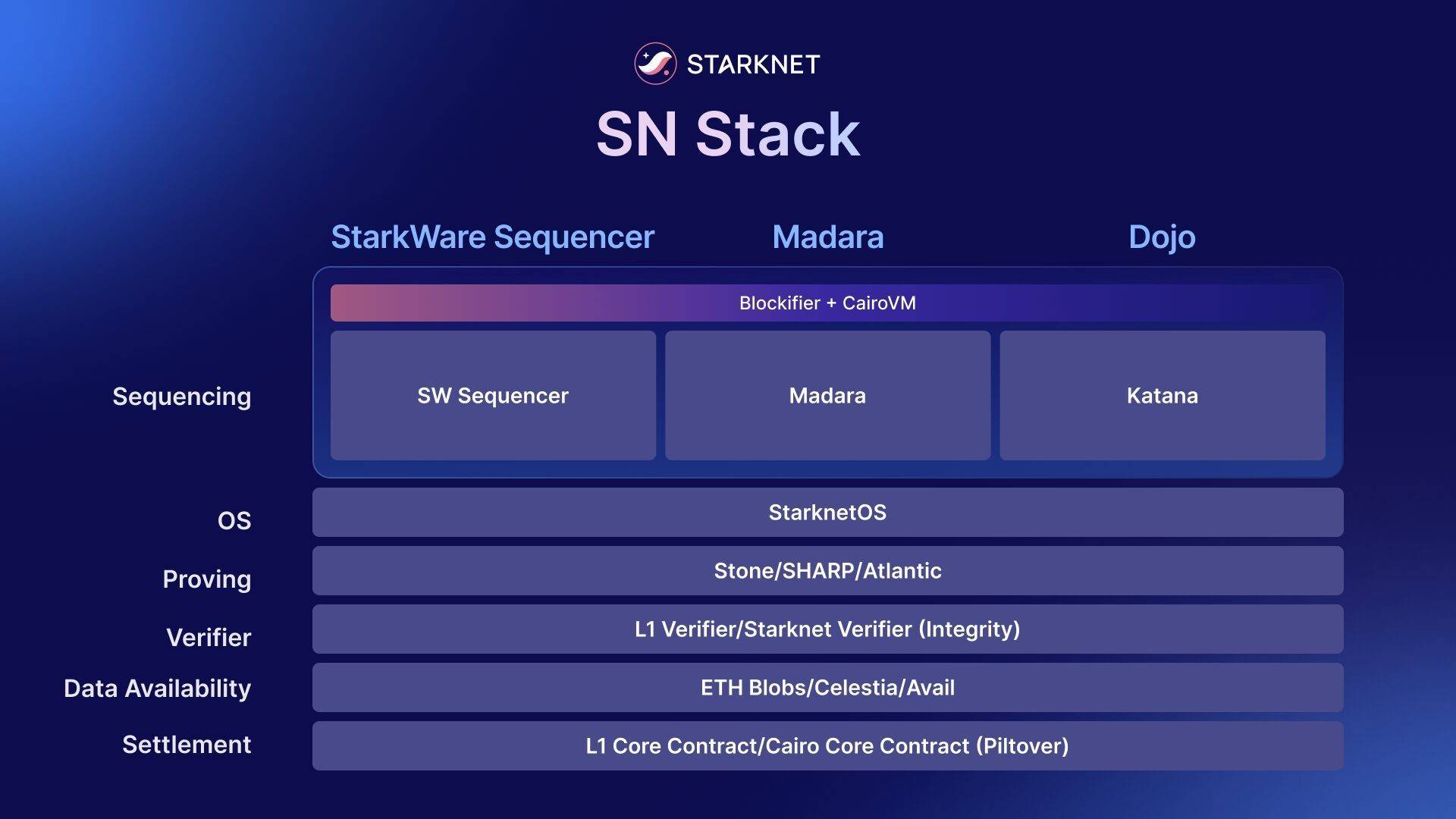 Starknet ra mắt bộ công cụ SN Stack