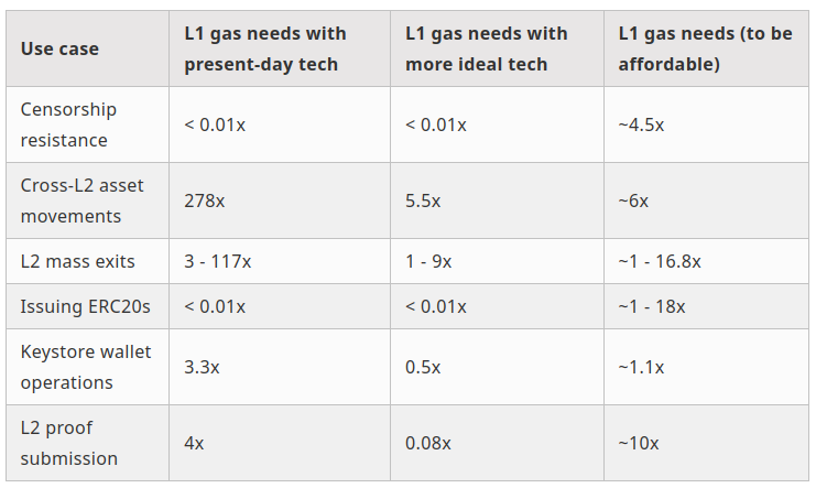 Bảng thống kê dự tính phí gas có thể đạt được trên Ethereum