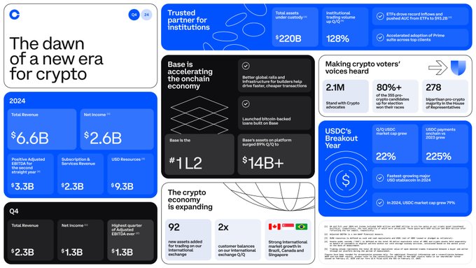 Coinbase báo cáo tài chính quý 4/2024
