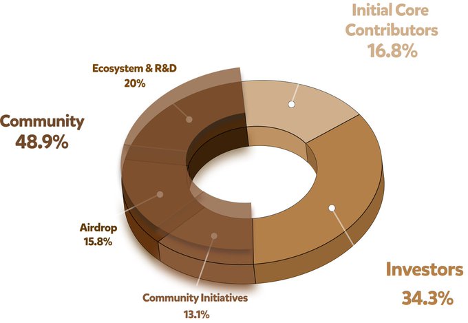 Tokenomics Berachain