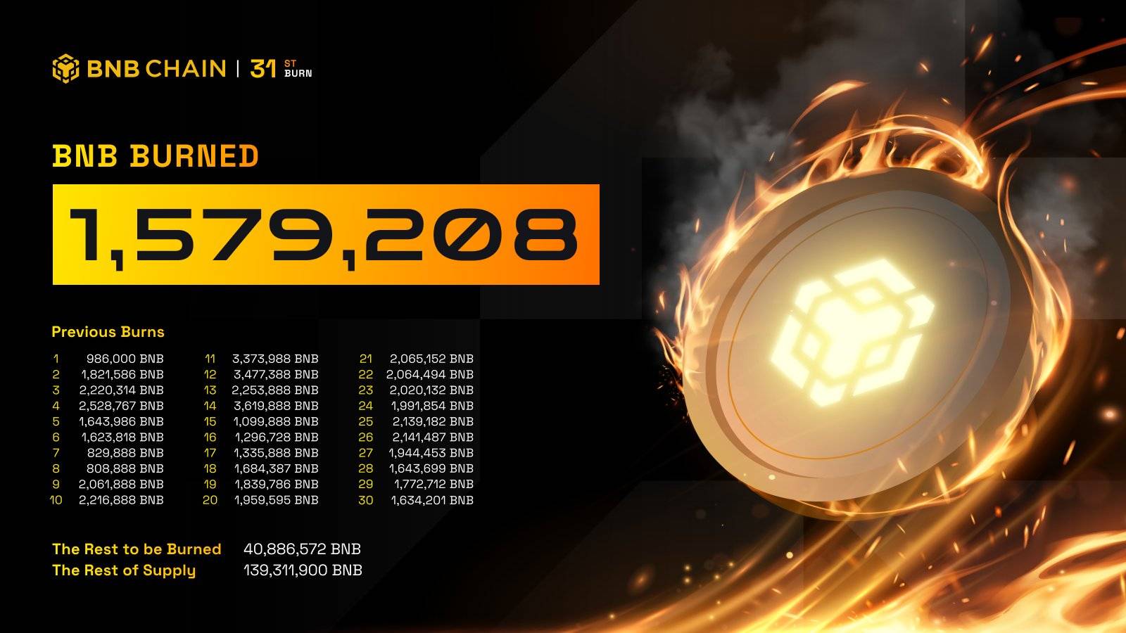 BNB Chain đốt gần 1,58 triệu BNB t