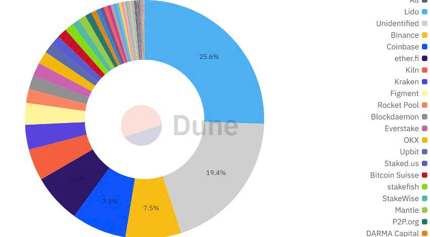 Ethereum vượt mốc 35 triệu ETH staking